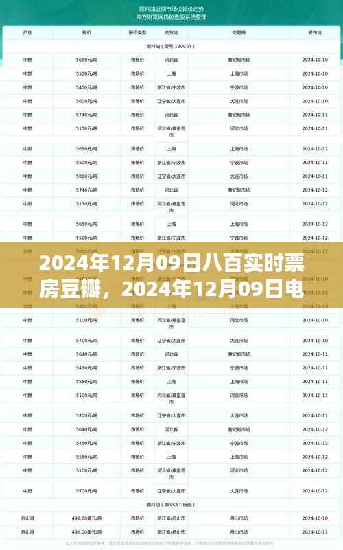 八百实时票房播报,豆瓣热度助力引爆日票房高峰