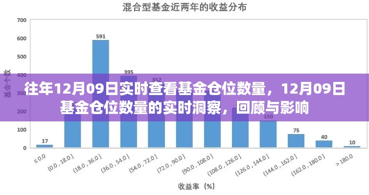 12月09日基金仓位数量实时洞察，回顾与影响